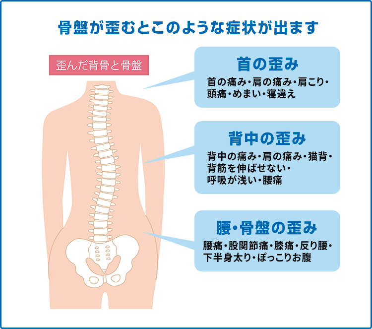 骨盤が歪むとこのような症状が出ます